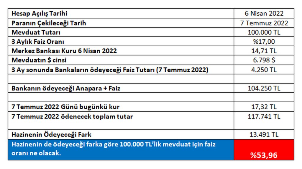 Kur Korumalı Hesapta faiz hesaplaması