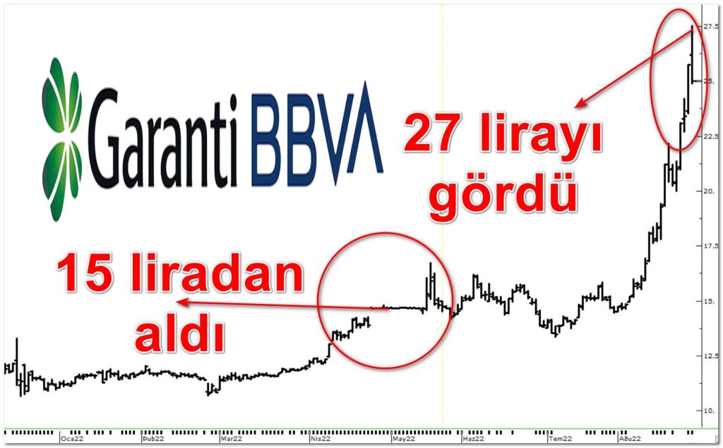 Garanti Bankası Borsa Grafik