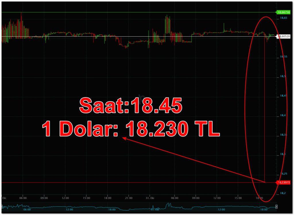 Dolarda anlık bir düşüş yaşandı