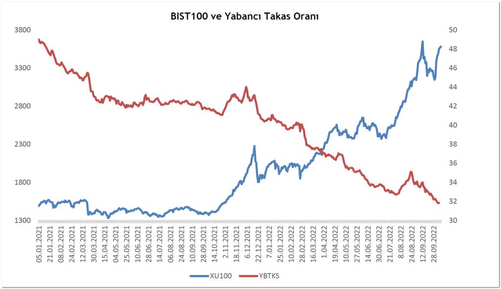 Yabancı Takas Oranı